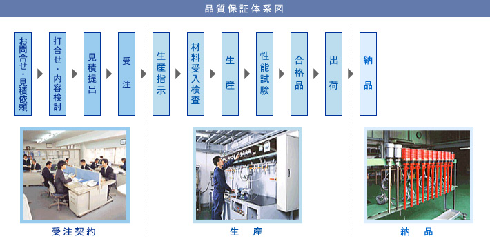 品質保証体系図